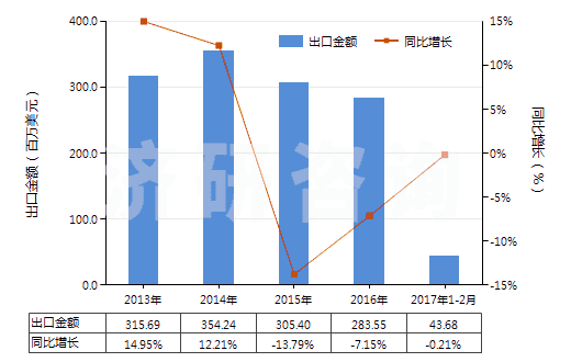 2013-2017年2月中國碳化硅(HS28492000)出口總額及增速統(tǒng)計 2013-2017年2月中國碳化硅(HS28492000)出口總額及增速統(tǒng)計